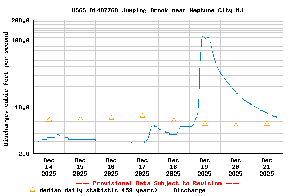 Graph of  Discharge, cubic feet per second