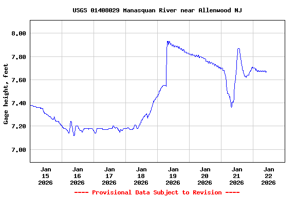 Graph of  Gage height, feet
