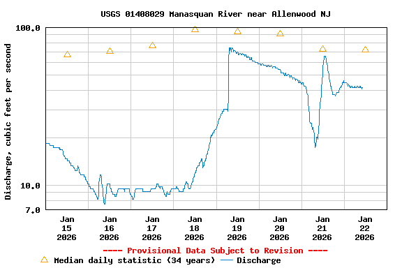 Graph of  Discharge, cubic feet per second
