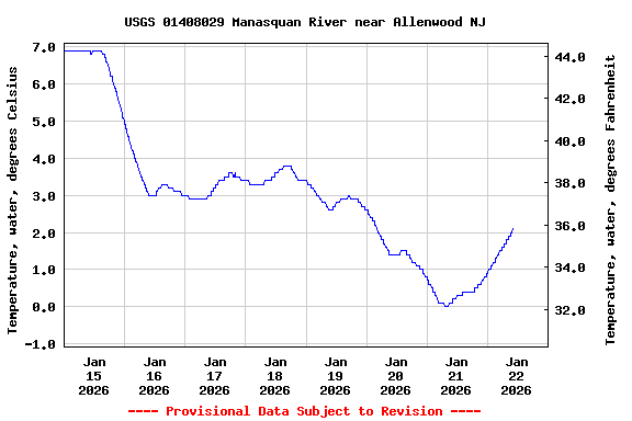 Graph of  Temperature, water, degrees Celsius