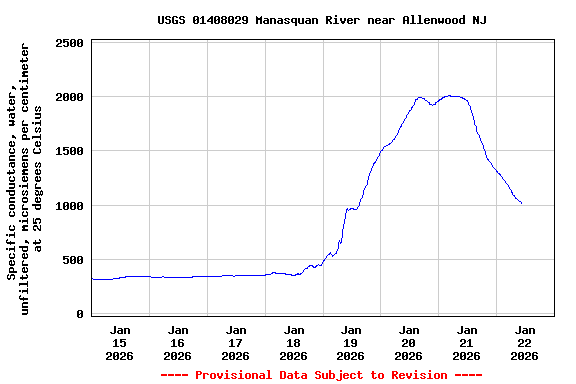 Graph of  Specific conductance, water, unfiltered, microsiemens per centimeter at 25 degrees Celsius