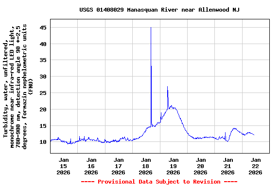 Graph of  Turbidity, water, unfiltered, monochrome near infra-red LED light, 780-900 nm, detection angle 90 +-2.5 degrees, formazin nephelometric units (FNU)