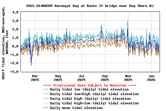 Graph of DAILY Tidal elevation, NOS-averaged, NAVD88, feet