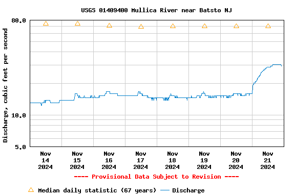 Graph of  Discharge, cubic feet per second