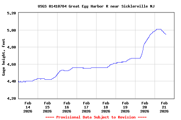 Graph of  Gage height, feet