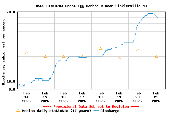 Graph of  Discharge, cubic feet per second