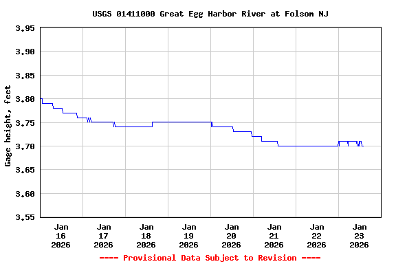 Graph of  Gage height, feet