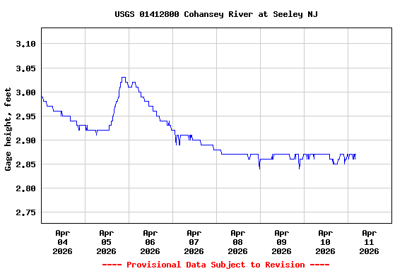 Graph of  Gage height, feet