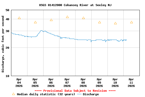 Graph of  Discharge, cubic feet per second