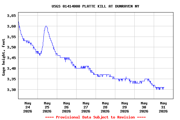 Graph of  Gage height, feet
