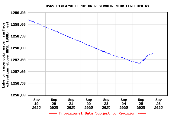 Graph of  Lake or reservoir water surface elevation above NAVD 1988, feet