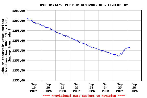 Graph of  Lake or reservoir water surface elevation above NAVD 1988, feet, [backup from radar]