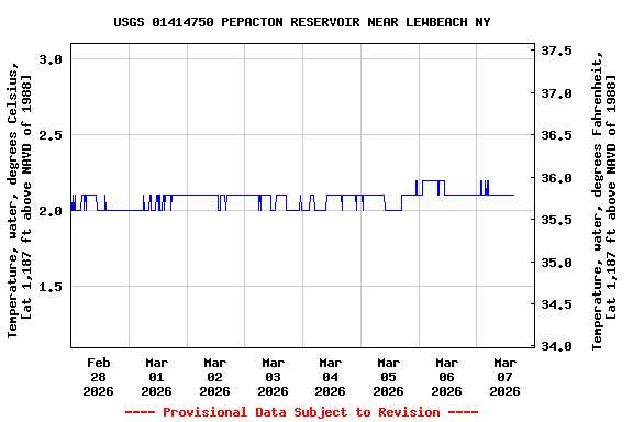 Graph of  Temperature, water, degrees Celsius, [at 1,187 ft above NAVD of 1988]