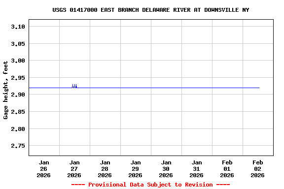 Graph of  Gage height, feet