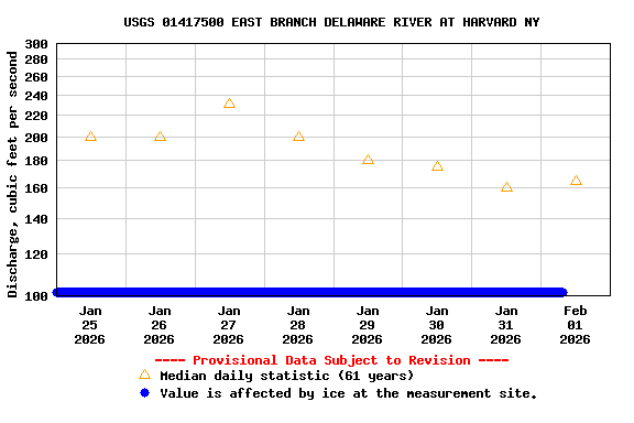 Graph of  Discharge, cubic feet per second