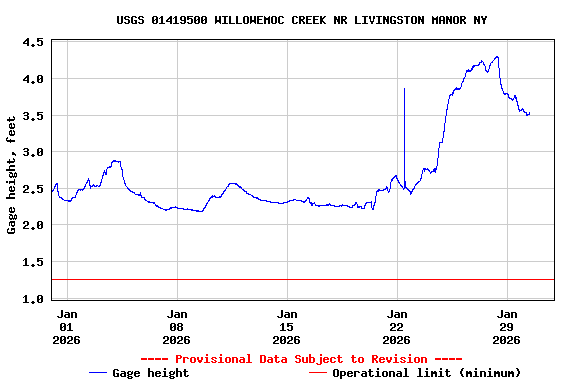 Graph of  Gage height, feet