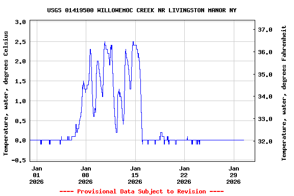 Graph of  Temperature, water, degrees Celsius