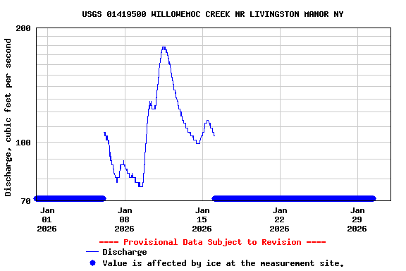 Graph of  Discharge, cubic feet per second