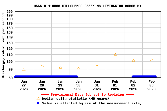 Graph of  Discharge, cubic feet per second