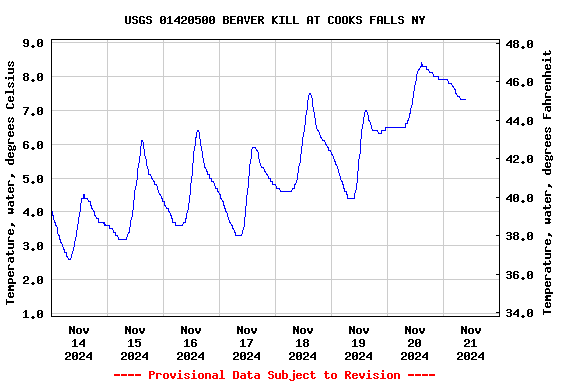 Graph of  Temperature, water, degrees Celsius