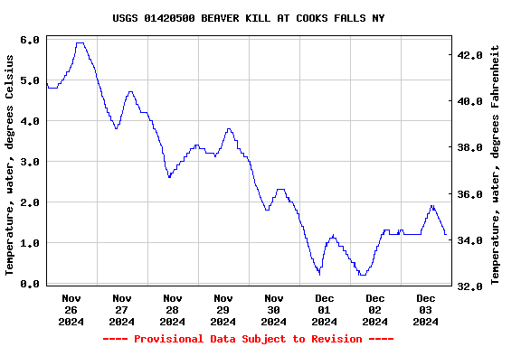 Graph of  Temperature, water, degrees Celsius