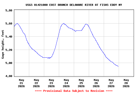 Graph of  Gage height, feet