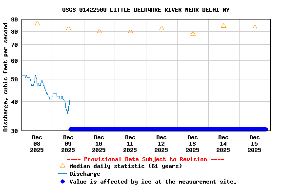 Graph of  Discharge, cubic feet per second
