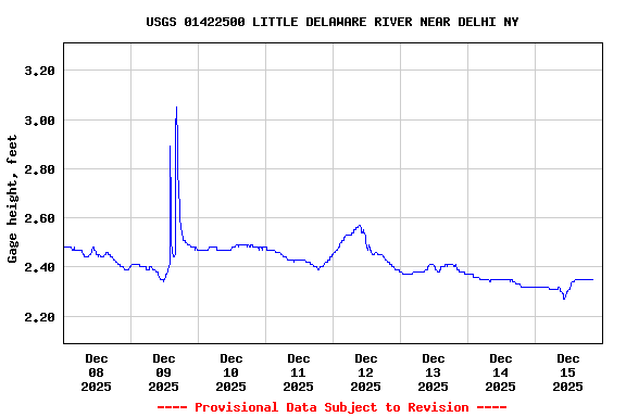 Graph of  Gage height, feet