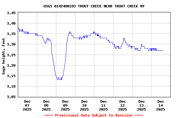 Graph of  Gage height, feet