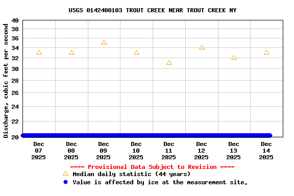 Graph of  Discharge, cubic feet per second
