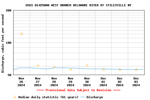 Graph of 