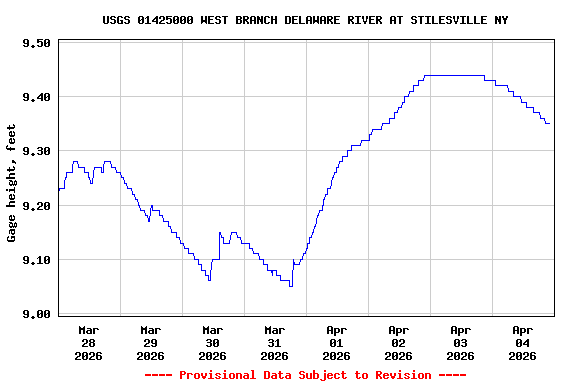 Graph of  Gage height, feet