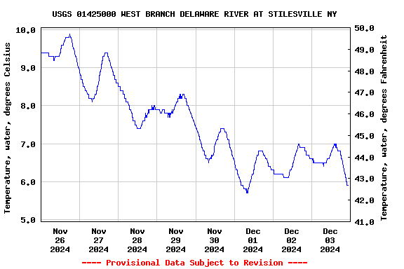 Graph of  Temperature, water, degrees Celsius