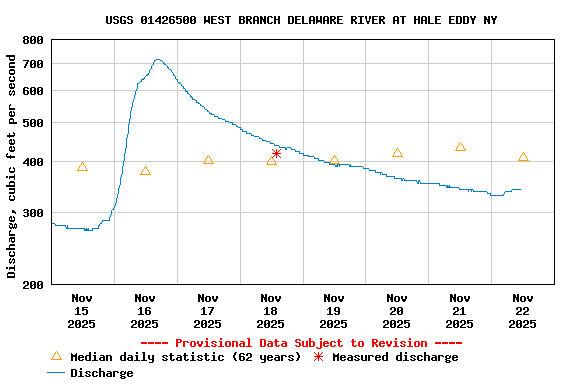 Graph of  Discharge, cubic feet per second