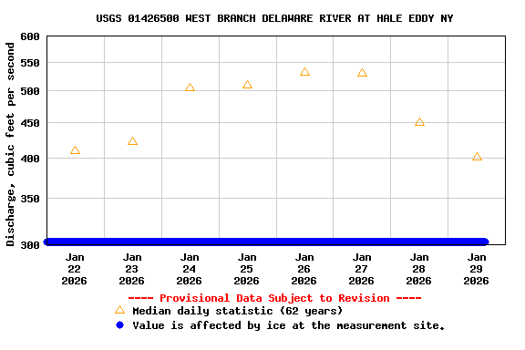 Graph of  Discharge, cubic feet per second
