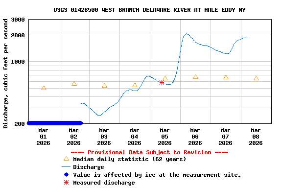 Graph of  Discharge, cubic feet per second