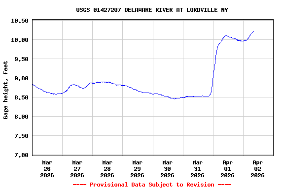 Graph of  Gage height, feet