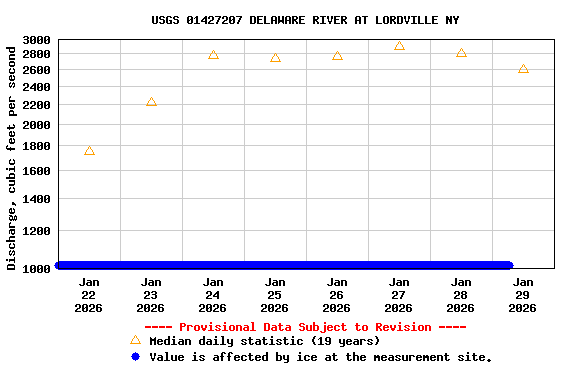 Graph of  Discharge, cubic feet per second