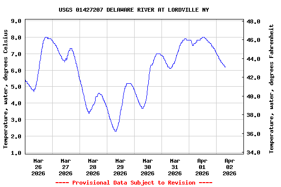 Graph of  Temperature, water, degrees Celsius