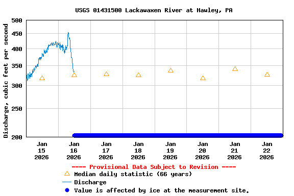 Graph of  Discharge, cubic feet per second