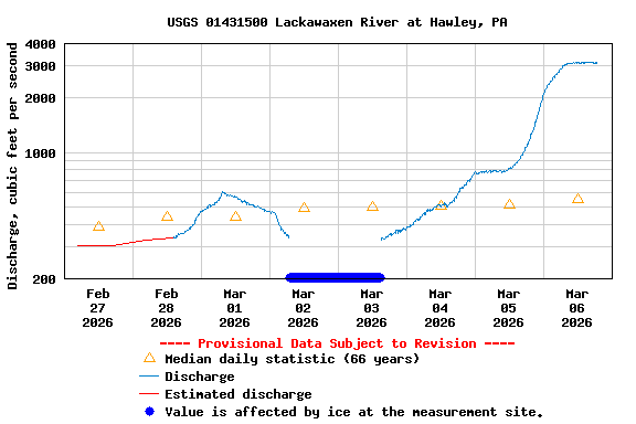 Graph of  Discharge, cubic feet per second