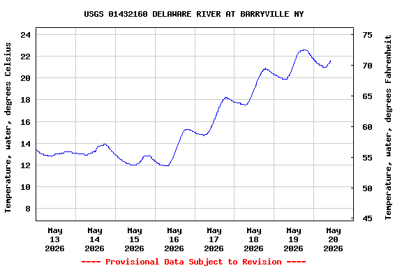 Graph of  Temperature, water, degrees Celsius