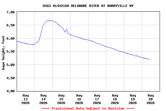 Graph of  Gage height, feet