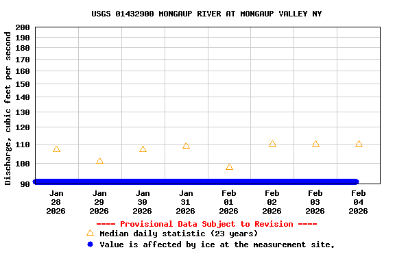Graph of  Discharge, cubic feet per second