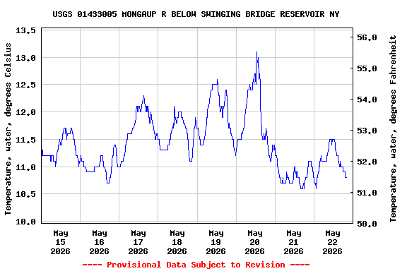 Graph of  Temperature, water, degrees Celsius