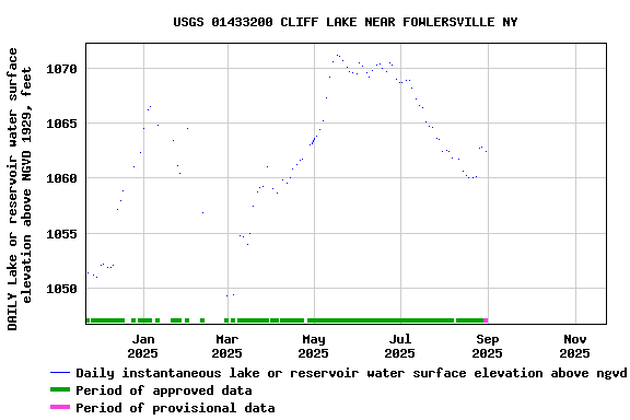 Graph of DAILY Lake or reservoir water surface elevation above NGVD 1929, feet