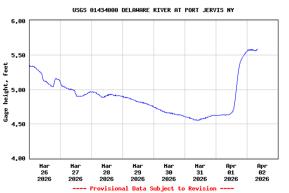Graph of  Gage height, feet