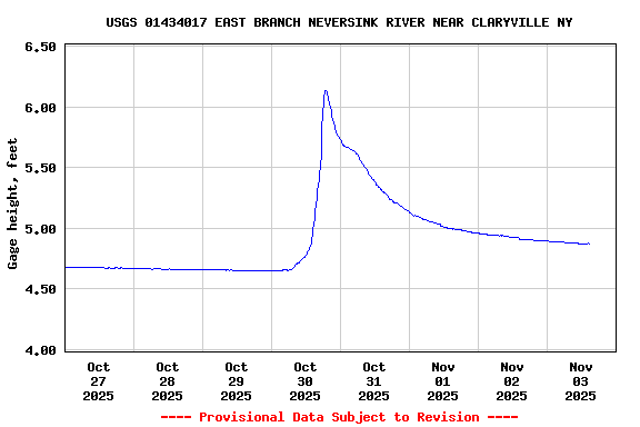 Graph of  Gage height, feet