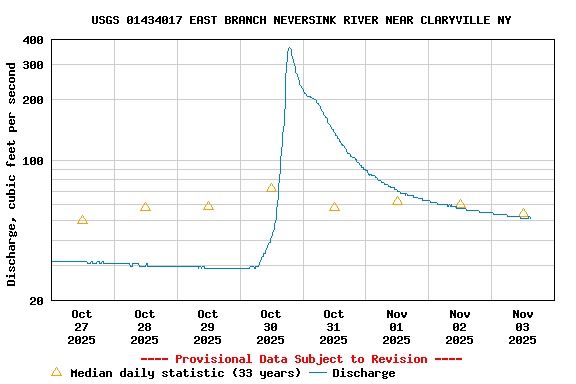 Graph of  Discharge, cubic feet per second