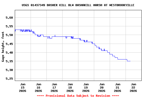 Graph of  Gage height, feet